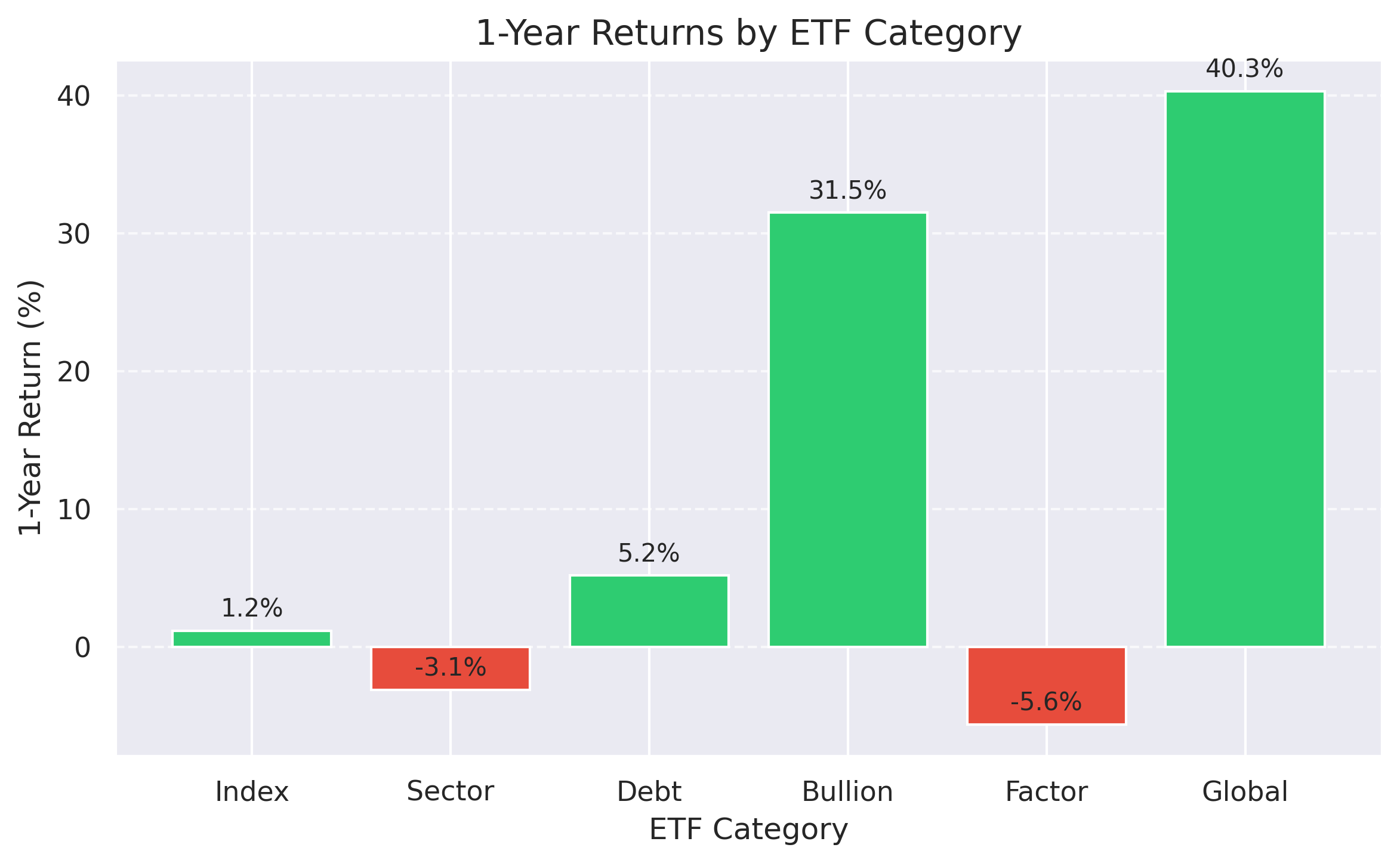 1-Year Returns Comparison