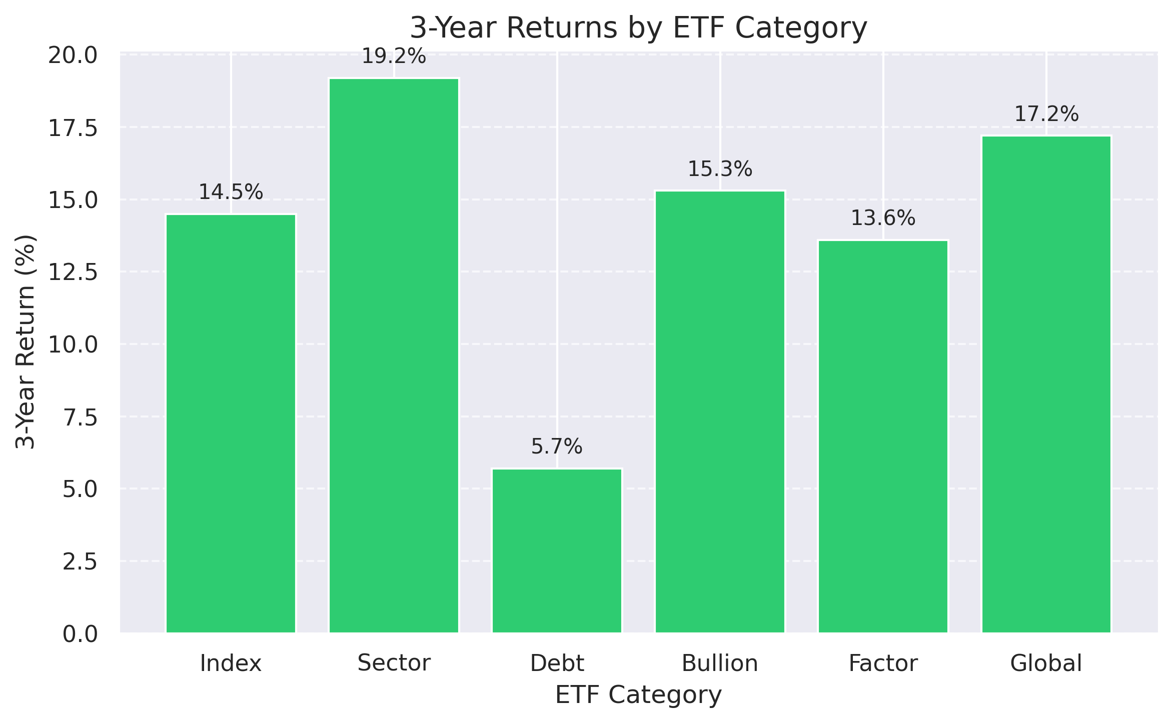 3-Year Returns Comparison