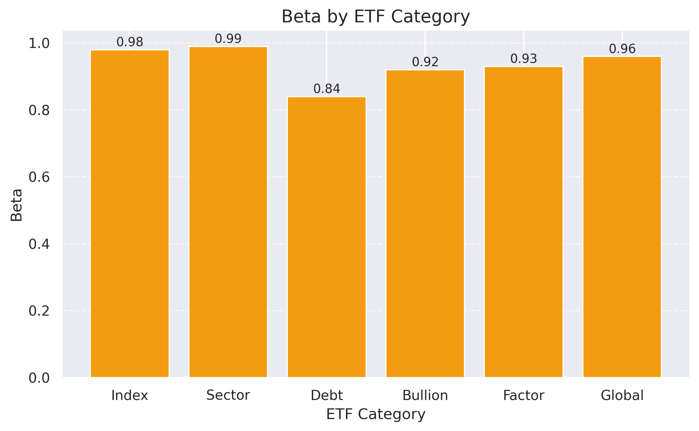 Beta Comparison